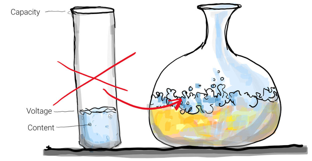 A diagram illustrating the relationship between the capacity, voltage, and contents of a laboratory glassware setup, featuring a test tube and a flask with bubbling liquid.