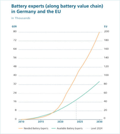 Battery Experts in Germany and EU