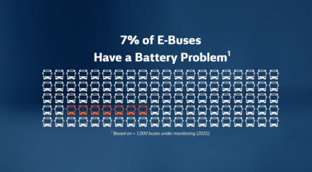 Graphic showing 100 bus icons, with 7 in red, symbolizing that 7% of e-buses have a battery problem
