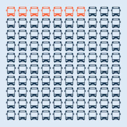 Infographic showing 7 out of 100 electric buses in a fleet with battery problems highlighted in orange