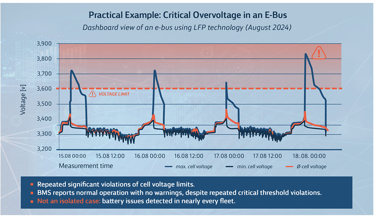 Graph showing a practical example of battery overvoltage in an e-bus