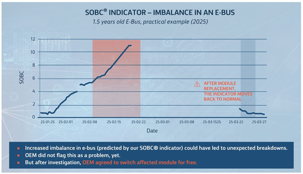 Graph showing SOBC® imbalance increase in a 1.5-year-old electric bus, followed by normalization after module replacement.