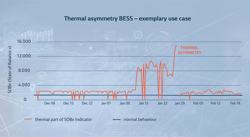 Use Case Thermal Asymmetry BESS