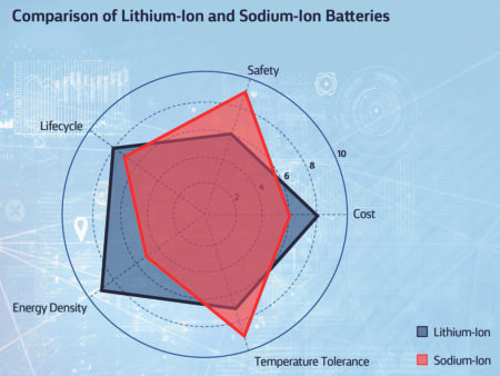 Schematic comparison of Lithium-Ion and Sodium-Ion batteries