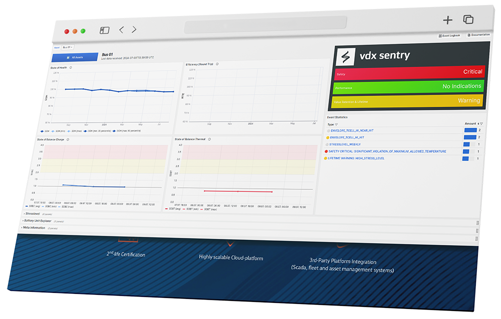 Preview of monitoring data gathered by vdx software on a screen